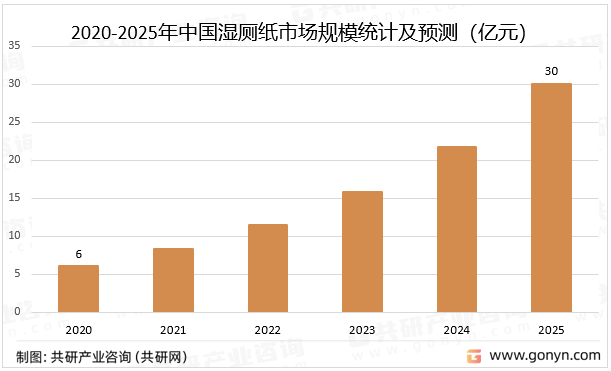2020-2025年中国湿厕纸市场规模统计及预测