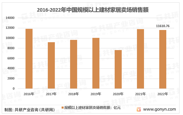 2015-2021年中国家居建材卖场销售规模