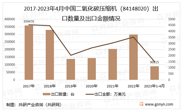 2017-2023年4月中国二氧化碳压缩机（84148020）出口数量及出口金额情况