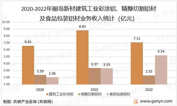 2020-2022年丽岛新材建筑工业彩涂铝、精整切割铝材及食品包装铝材业务收入统计