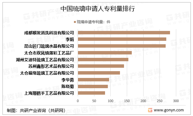 中国琉璃申请人专利量排行