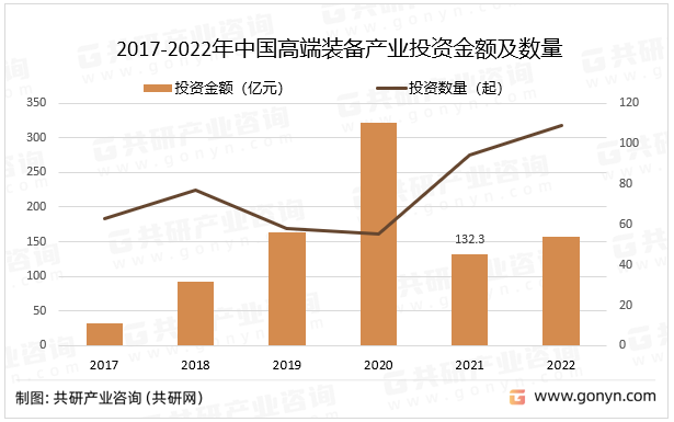 2017-2022年中国装备产业投资金额及数量