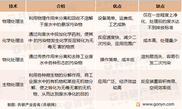 工业废水治理工艺分类