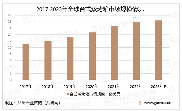 2017-2023年台式蒸烤箱市场规模情况