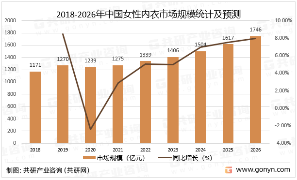 2018-2026年中国女性内衣市场规模统计及预测