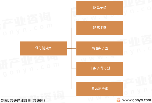乳化剂分类