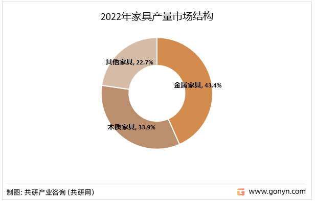 2022年家具产量市场结构