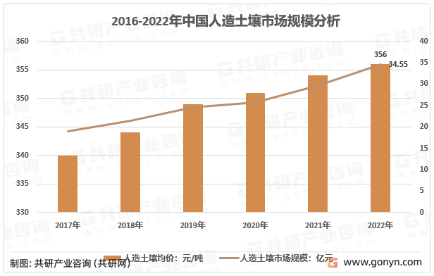 2016-2022年中国人造土壤市场规模分析