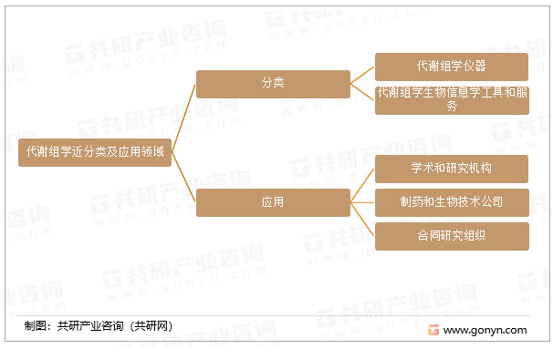 代谢组学近分类及应用领域
