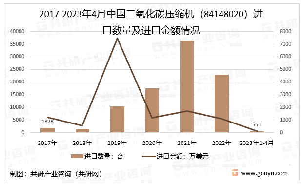 2017-2023年4月中国二氧化碳压缩机（84148020）进口数量及进口金额情况