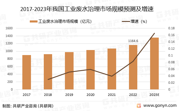 2017-2023年我国工业废水治理市场规模预测及增速