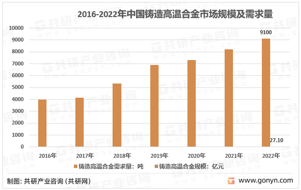 2016-2022年中国铸造高温合金需求量及市场规模分析