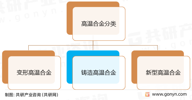 高温合金分类