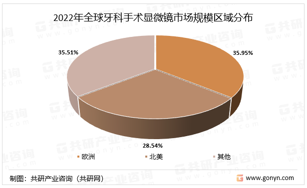 2022年全球牙科手术显微镜市场规模区域分布