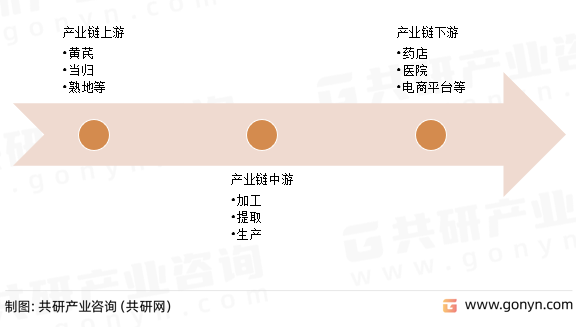 生脉制剂产业链