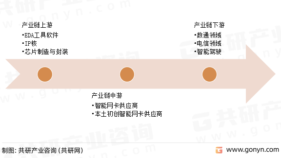 智能网卡产业链