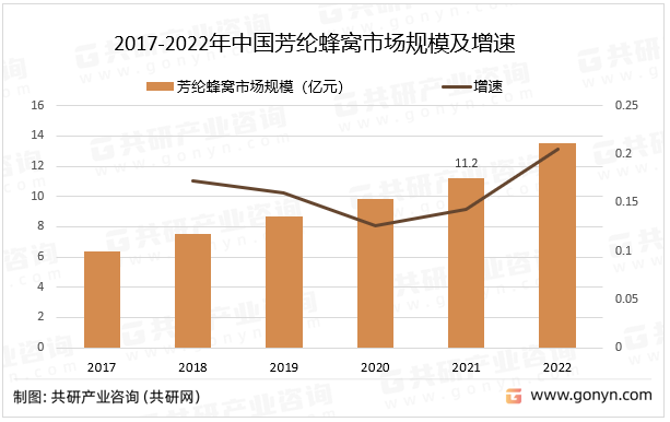 2017-2022年中国芳纶蜂窝市场规模及增速