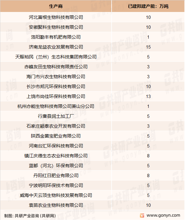我国部分人造土壤生产商已建拟建产能统计