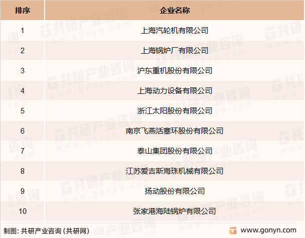 我国锅炉及原动机制造业技术创新企业十强排名