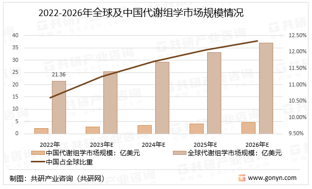 2022-2026年全球及中国代谢组学市场规模情况