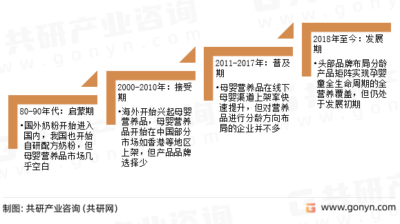 中国母婴营养品发展历程