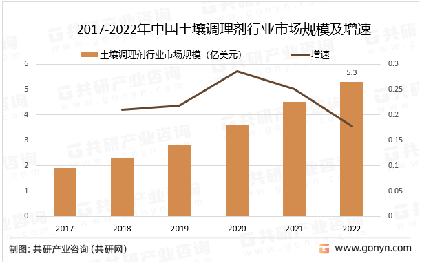 2017-2022年中国土壤调理剂行业市场规模及增速