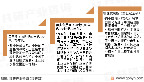 工业废水治理发展历程