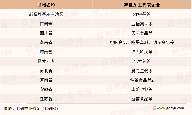 全国部分省市辣椒加工代表企业