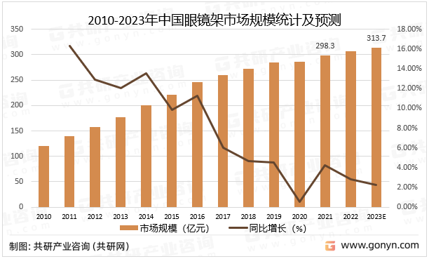 2010-2023年中国眼镜架市场规模统计及预测