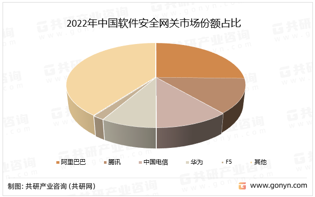 2022年中国软件安全网关市场份额占比