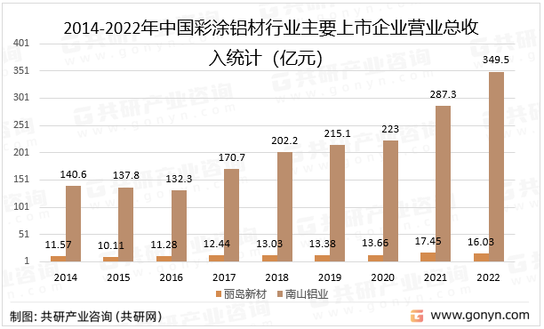 2014-2022年中国彩涂铝材行业主要上市企业营业总收入统计