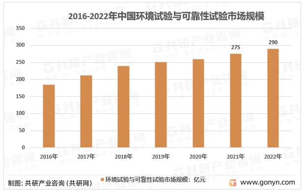 2016-2022年中国环境试验与可靠性试验市场规模