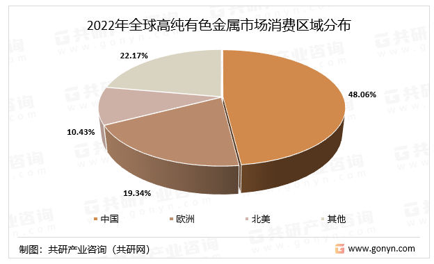 2022年全球高纯有色金属市场消费区域分布