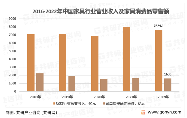 2016-2022年中国家具行业营业收入及家具消费品零售额