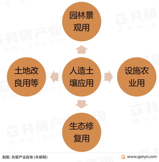 人造土壤主要应用领域