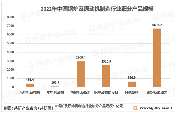 2022年我国锅炉及原动机制造行业细分产品规模
