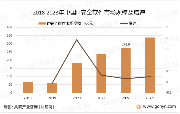 2018-2023年中国IT安全软件市场规模及增速