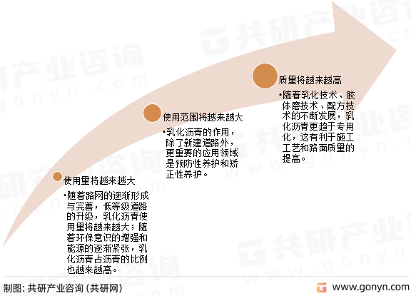 乳化沥青发展趋势