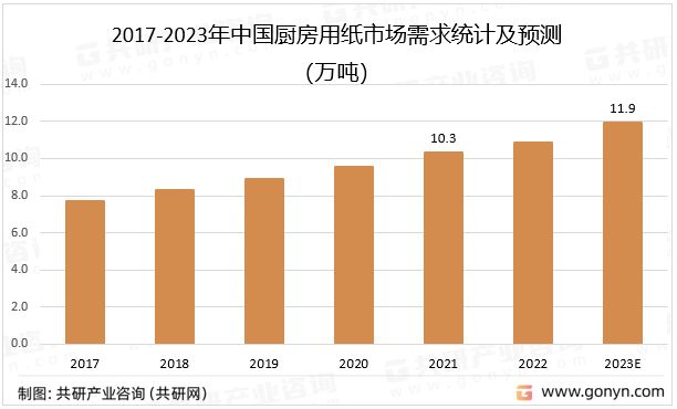 2017-2023年中国厨房用纸市场需求统计及预测