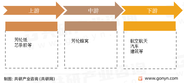芳纶蜂窝产业链
