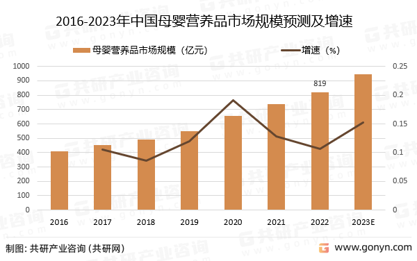 2016-2023年中国母婴营养品市场规模预测及增速