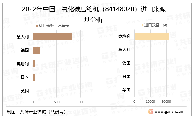 2022年中国二氧化碳压缩机（84148020）进口来源地分析