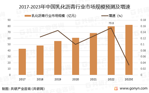2017-2023年中国乳化沥青行业市场规模预测及增速