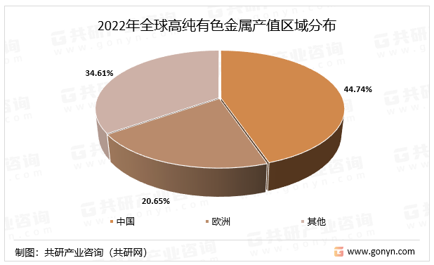 2022年全球高纯有色金属产值区域分布