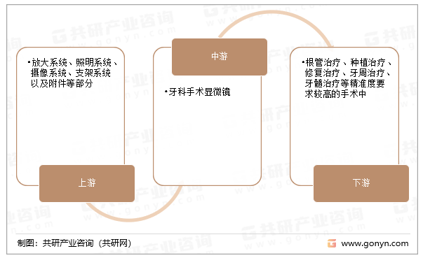 牙科手术显微镜行业产业链