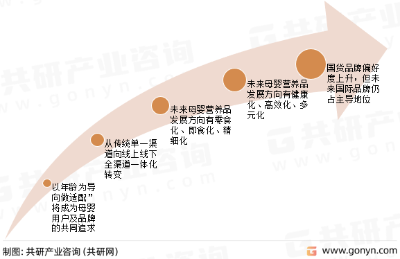 母婴营养品未来趋势