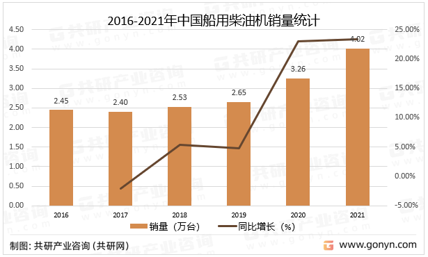 2016-2021年中国船用柴油机销量统计