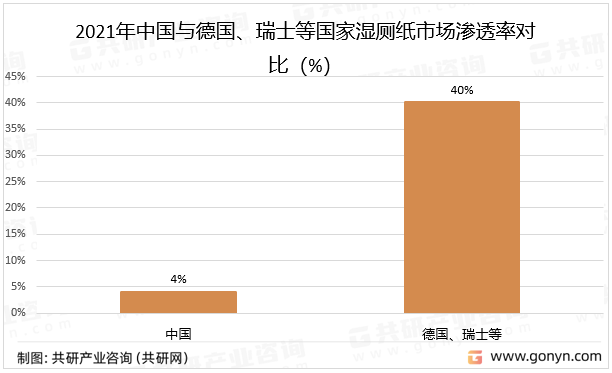2021年中国与德国、瑞士等国家湿厕纸市场渗透率对比