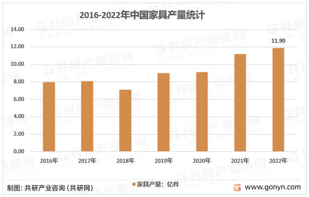 2016-2022年中国家具产量统计