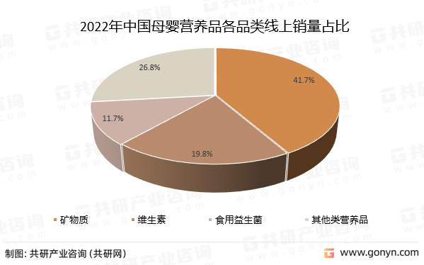 2022年中国母婴营养品各品类线上销量占比